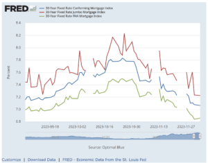 2023 Mortgage rates